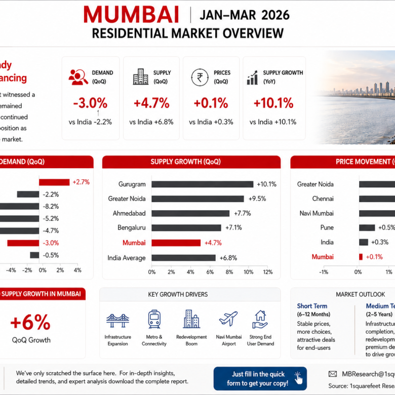 Ahmedabad Residential Real Estate Market Q1 2026: Demand Defies National Slowdown, Premium Housing Leads the Next Growth Cycle