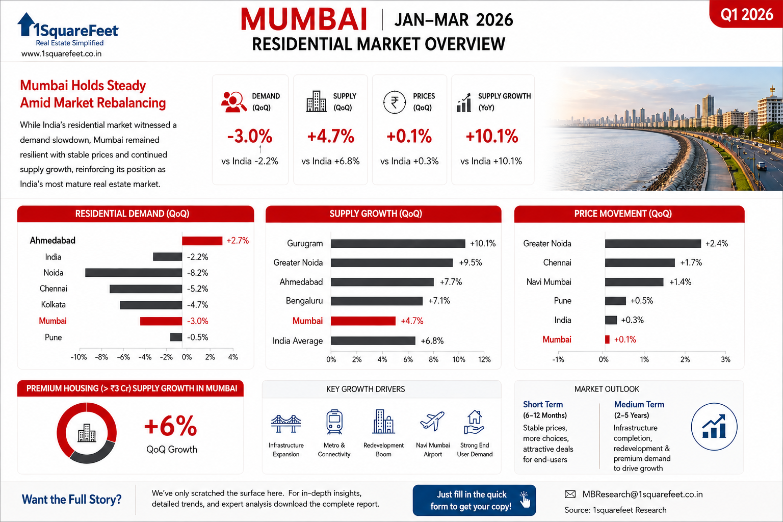 Ahmedabad Residential Real Estate Market Overview Q1 2026 showing residential demand growth of 2.7%, supply growth of 7.7%, property price movement, premium housing trends, infrastructure growth drivers, and investment outlook by 1SquareFeet Research.
